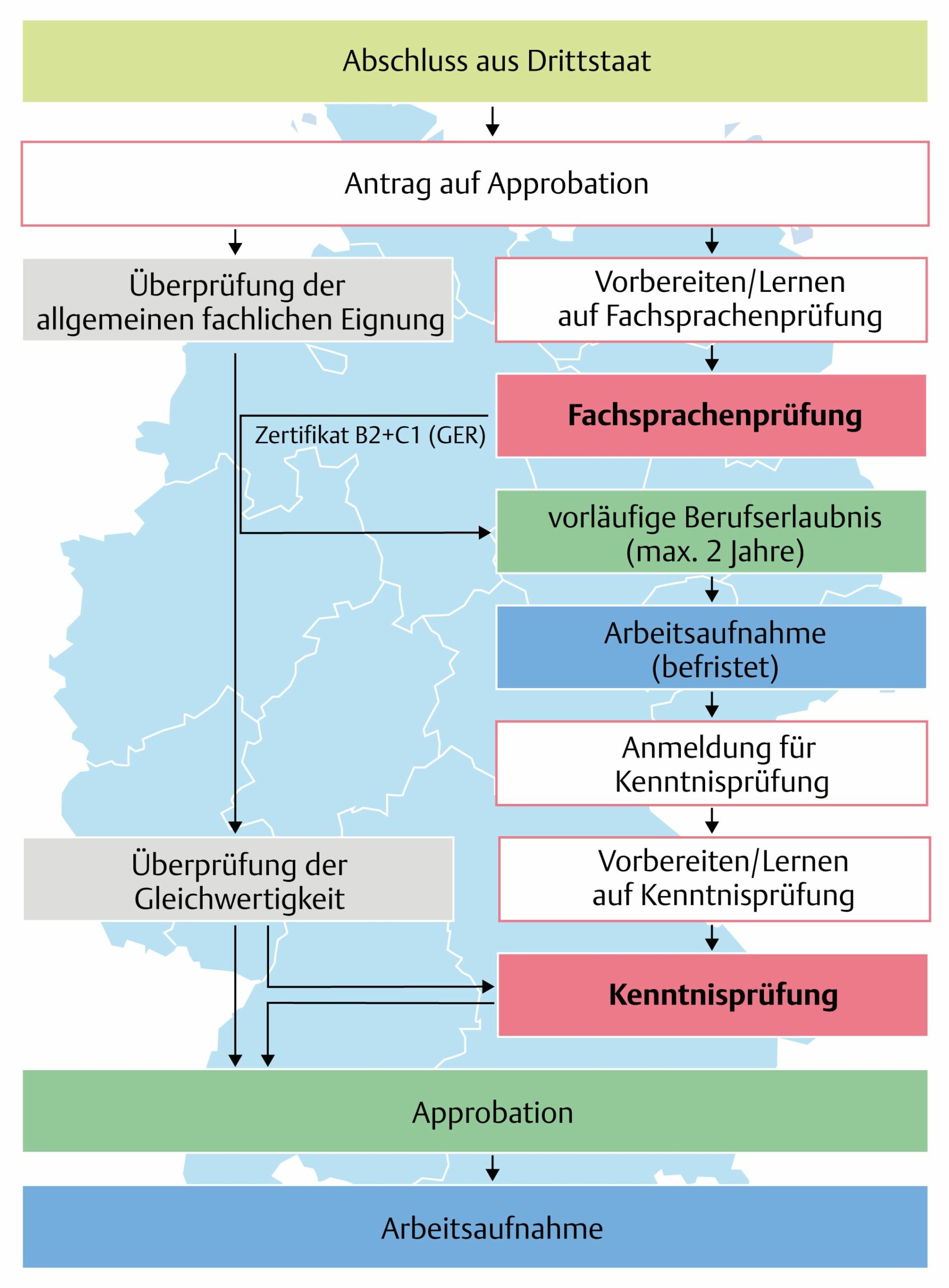 Approbation und Kenntnisprüfung: Flussdiagramm